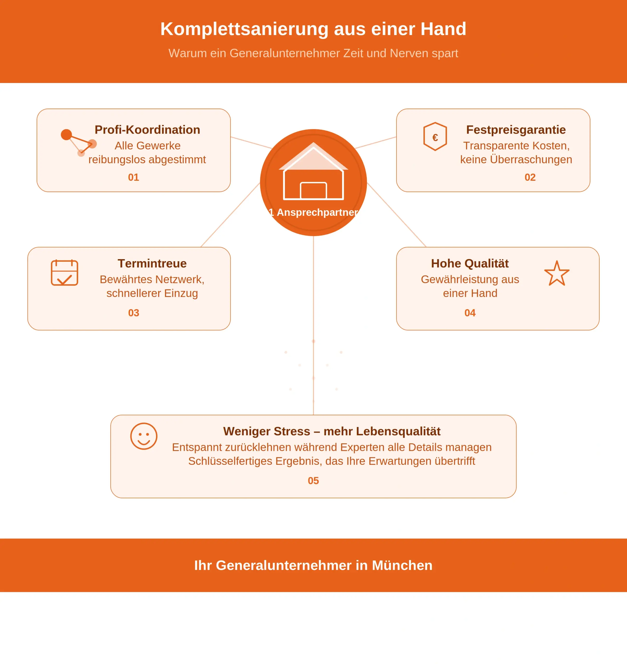 Infografik: Sanierung aus einer Hand - Wohntraumsanierung-München